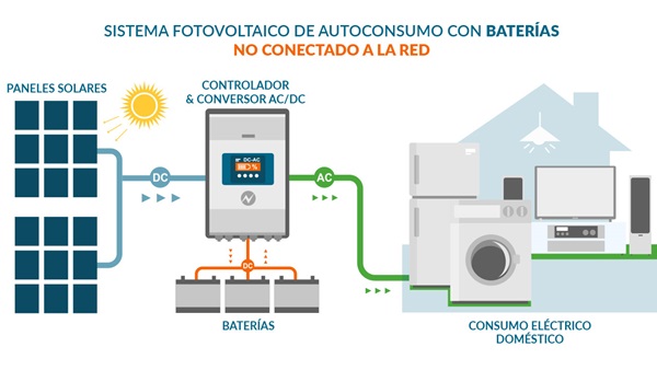 Esquema de un sistema solar aislado con baterías
